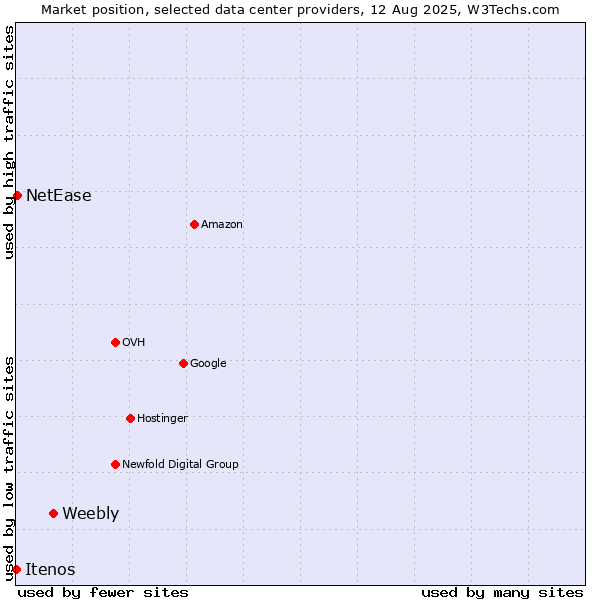 Market position of Weebly vs. NetEase vs. Itenos