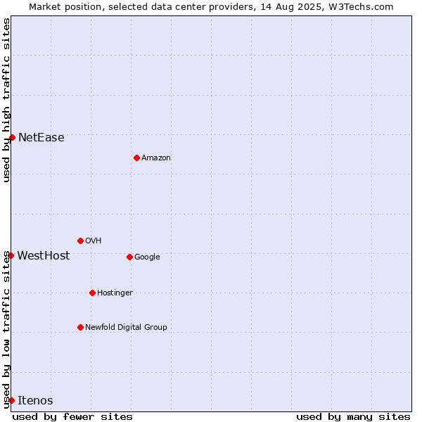 Market position of NetEase vs. Itenos vs. WestHost