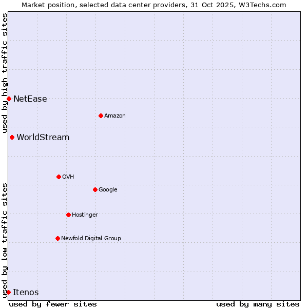 Market position of WorldStream vs. NetEase vs. Itenos