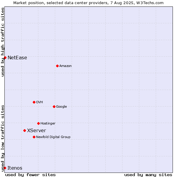 Market position of XServer vs. NetEase vs. Itenos