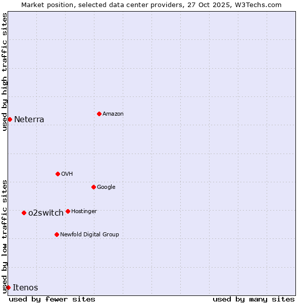 Market position of o2switch vs. Neterra vs. Itenos