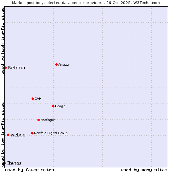 Market position of webgo vs. Neterra vs. Itenos