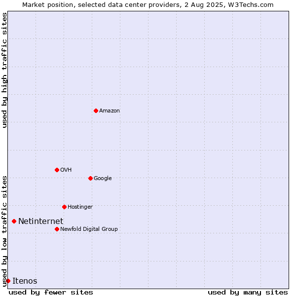 Market position of Netinternet vs. Itenos