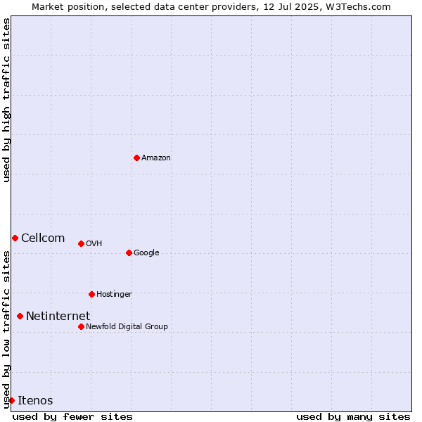 Market position of Netinternet vs. Cellcom vs. Itenos
