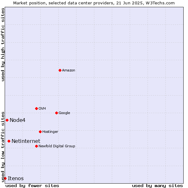 Market position of Netinternet vs. Node4 vs. Itenos