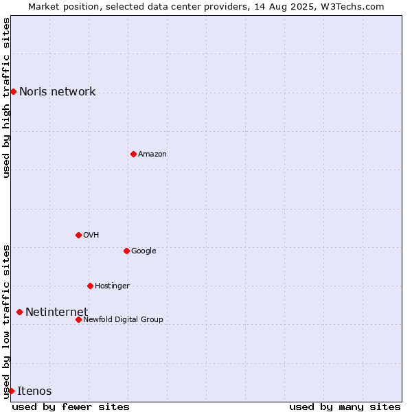 Market position of Netinternet vs. Noris network vs. Itenos