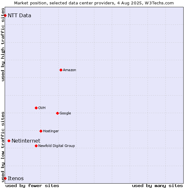 Market position of Netinternet vs. Itenos vs. NTT Data