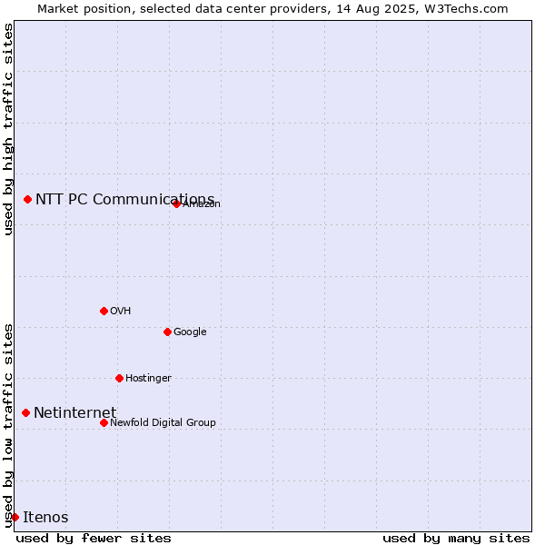 Market position of NTT PC Communications vs. Netinternet vs. Itenos