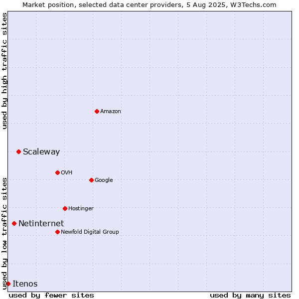 Market position of Scaleway vs. Netinternet vs. Itenos