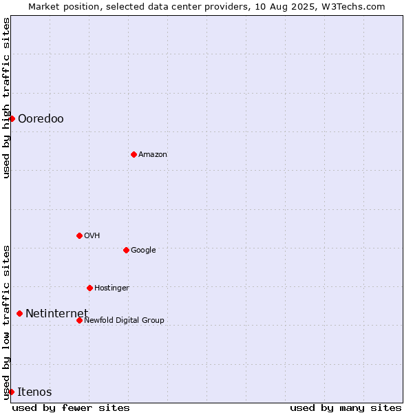 Market position of Netinternet vs. Ooredoo vs. Itenos
