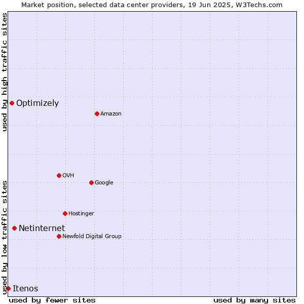 Market position of Netinternet vs. Optimizely vs. Itenos