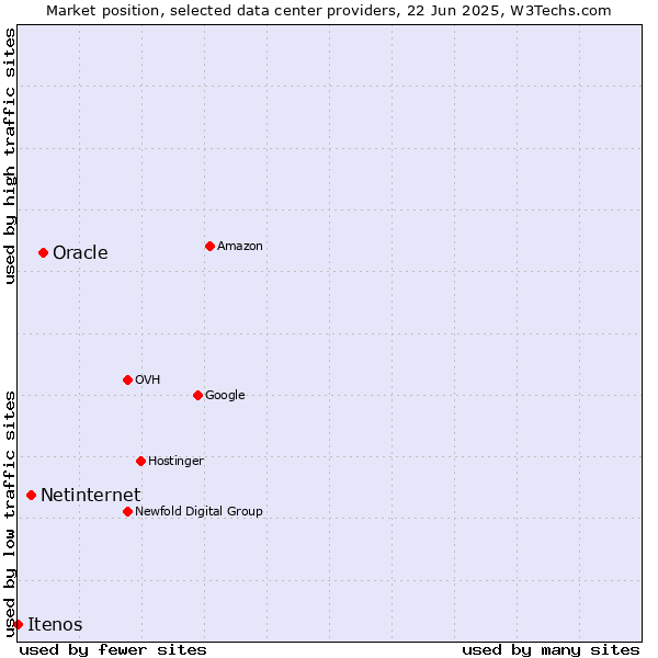 Market position of Oracle vs. Netinternet vs. Itenos