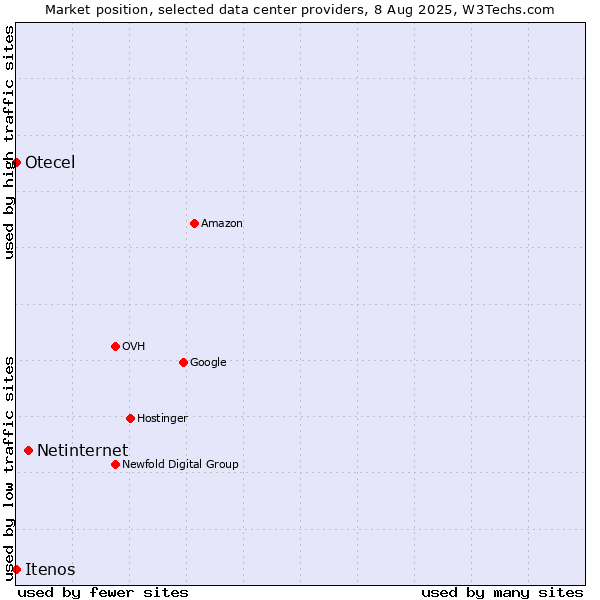 Market position of Netinternet vs. Otecel vs. Itenos