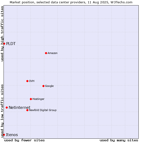 Market position of Netinternet vs. PLDT vs. Itenos