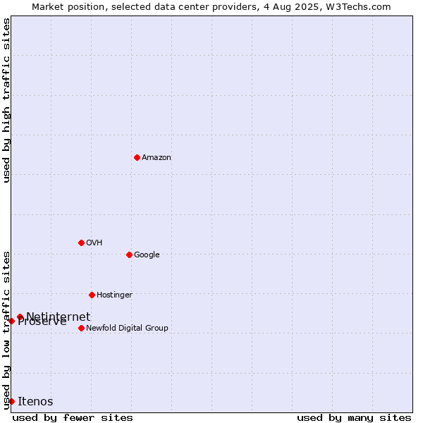 Market position of Netinternet vs. Proserve vs. Itenos