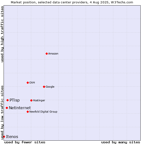 Market position of PTisp vs. Netinternet vs. Itenos