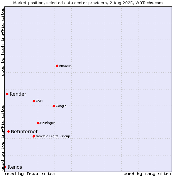 Market position of Netinternet vs. Render vs. Itenos