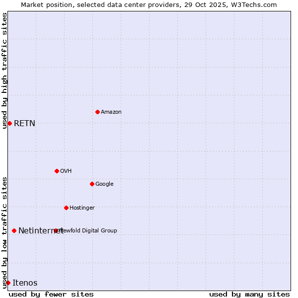Market position of Netinternet vs. RETN vs. Itenos