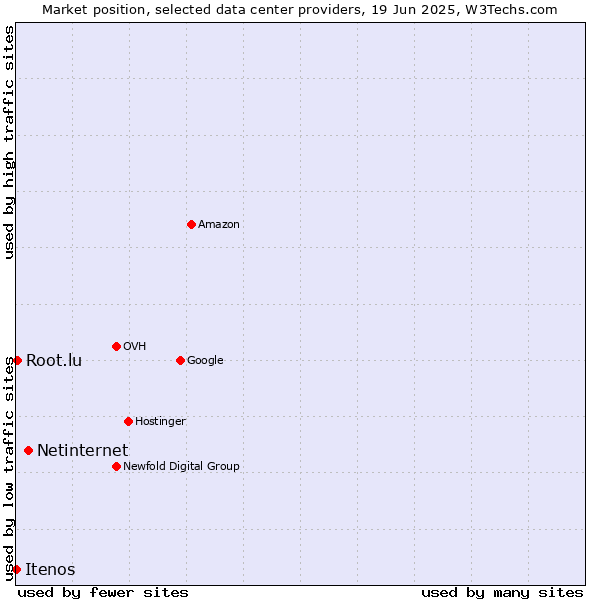 Market position of Netinternet vs. Root.lu vs. Itenos