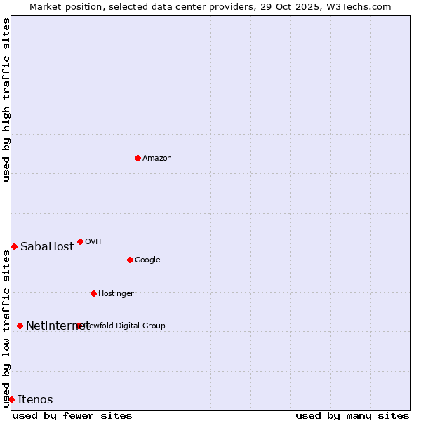 Market position of Netinternet vs. SabaHost vs. Itenos