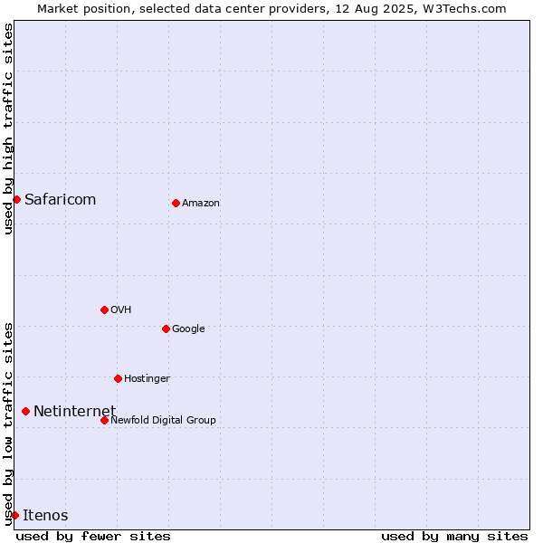 Market position of Netinternet vs. Safaricom vs. Itenos