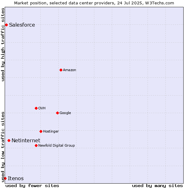 Market position of Netinternet vs. Salesforce vs. Itenos