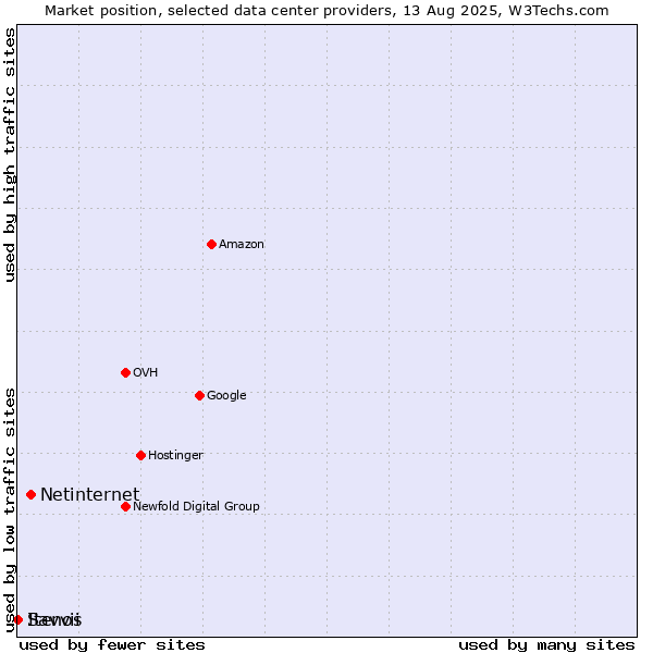 Market position of Netinternet vs. Savvii vs. Itenos