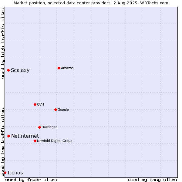 Market position of Netinternet vs. Scalaxy vs. Itenos