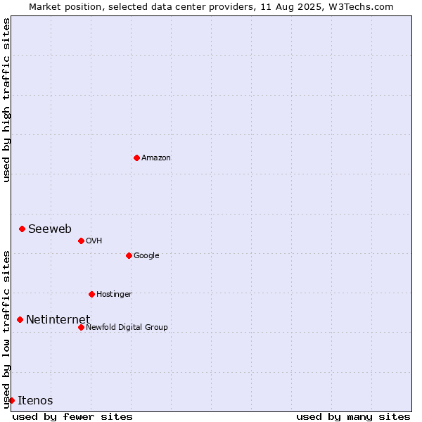 Market position of Seeweb vs. Netinternet vs. Itenos