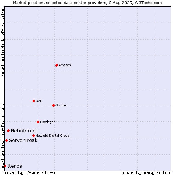 Market position of Netinternet vs. ServerFreak vs. Itenos