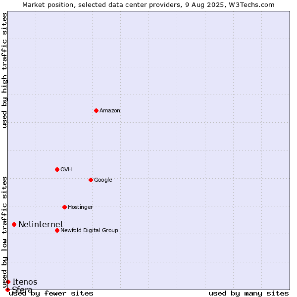 Market position of Netinternet vs. Itenos vs. Sfera