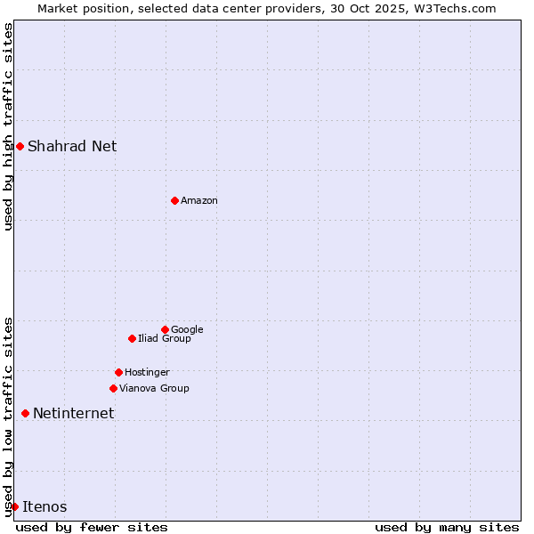 Market position of Netinternet vs. Shahrad Net vs. Itenos
