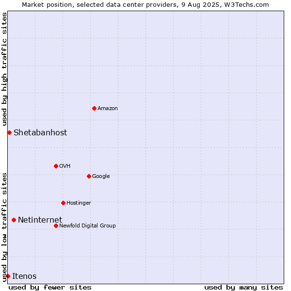 Market position of Netinternet vs. Shetabanhost vs. Itenos
