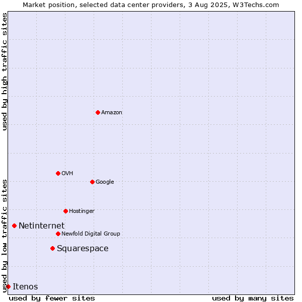 Market position of Squarespace vs. Netinternet vs. Itenos