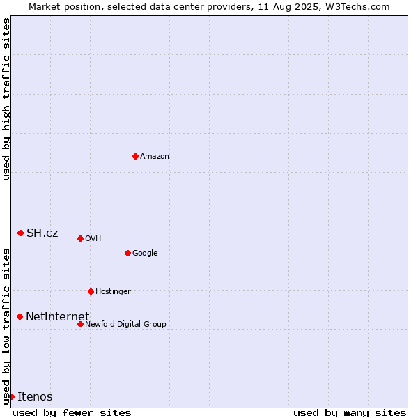 Market position of SH.cz vs. Netinternet vs. Itenos