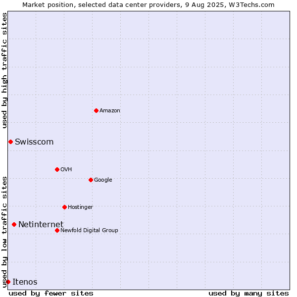 Market position of Netinternet vs. Swisscom vs. Itenos
