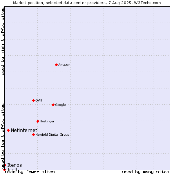 Market position of Netinternet vs. Itenos vs. Tcell