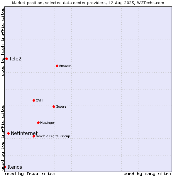 Market position of Netinternet vs. Tele2 vs. Itenos
