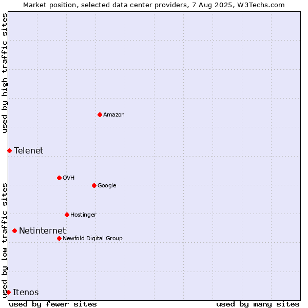 Market position of Netinternet vs. Telenet vs. Itenos