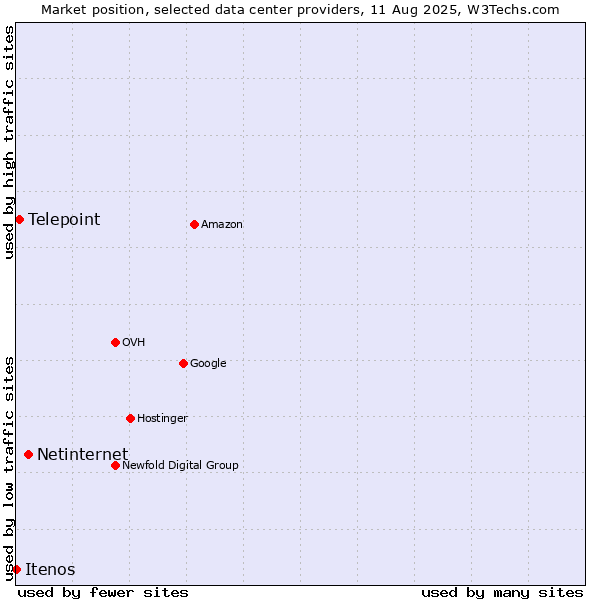 Market position of Netinternet vs. Telepoint vs. Itenos