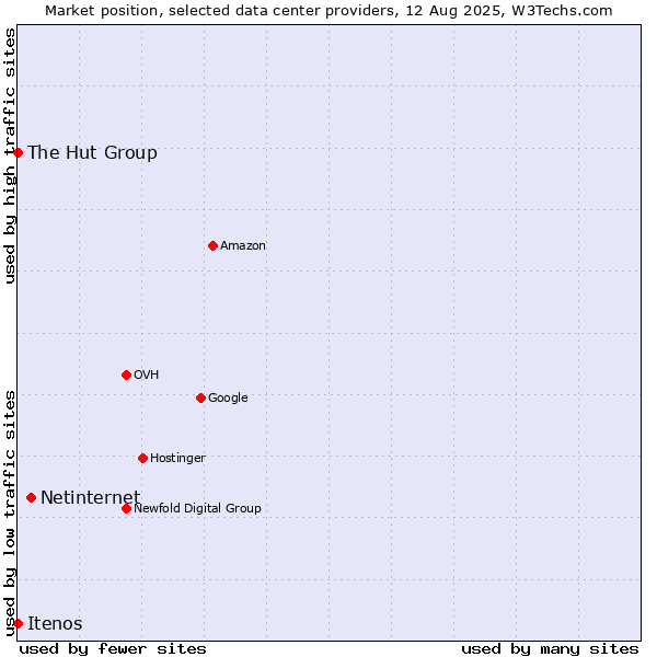 Market position of Netinternet vs. The Hut Group vs. Itenos