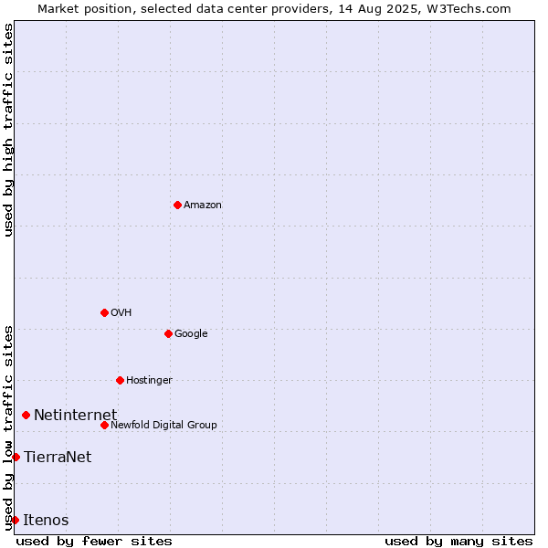 Market position of Netinternet vs. TierraNet vs. Itenos