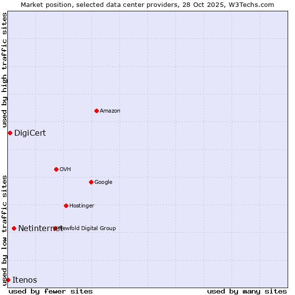 Market position of Netinternet vs. DigiCert vs. Itenos