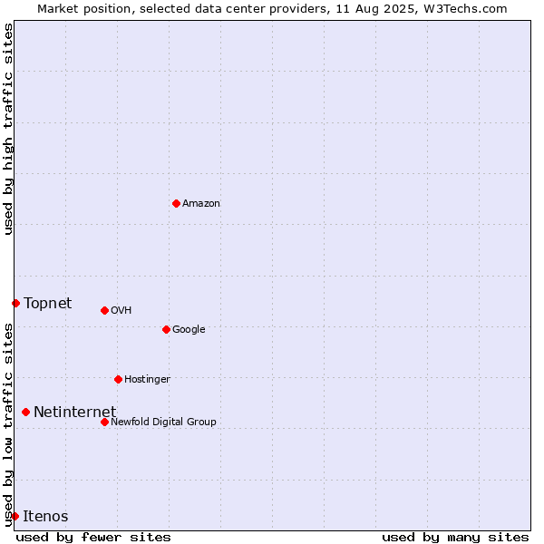 Market position of Netinternet vs. Topnet vs. Itenos