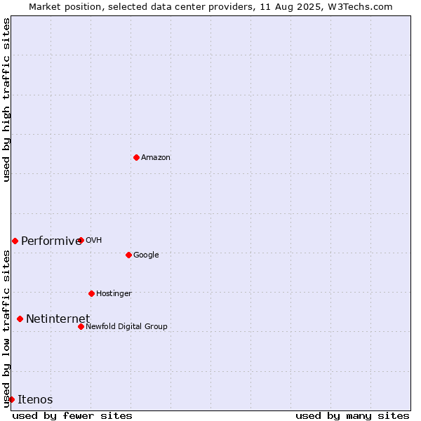 Market position of Netinternet vs. Performive vs. Itenos