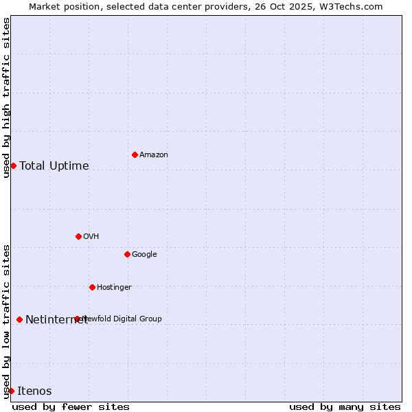 Market position of Netinternet vs. Total Uptime vs. Itenos