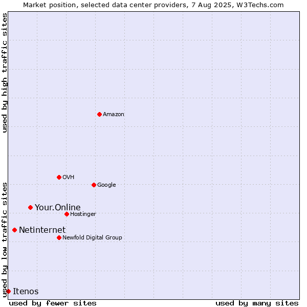 Market position of Your.Online vs. Netinternet vs. Itenos