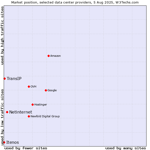 Market position of Netinternet vs. TransIP vs. Itenos