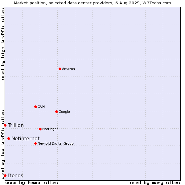 Market position of Netinternet vs. Trillion vs. Itenos