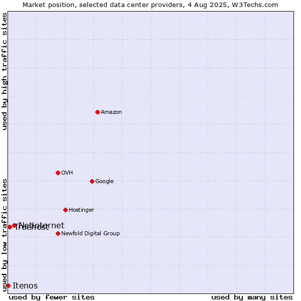 Market position of Netinternet vs. Truehost vs. Itenos